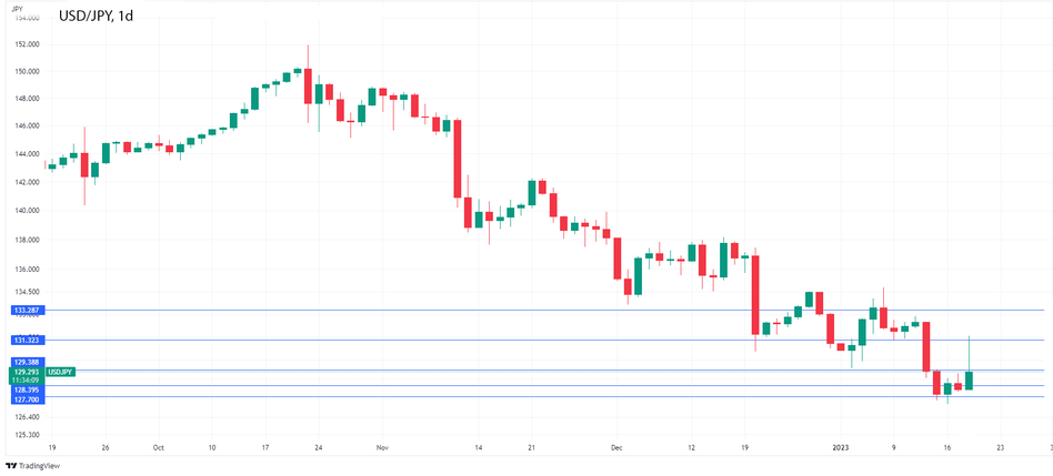 График - USDJPY: иена опускается на фоне того, что Банк Японии сохраняет стабильность
