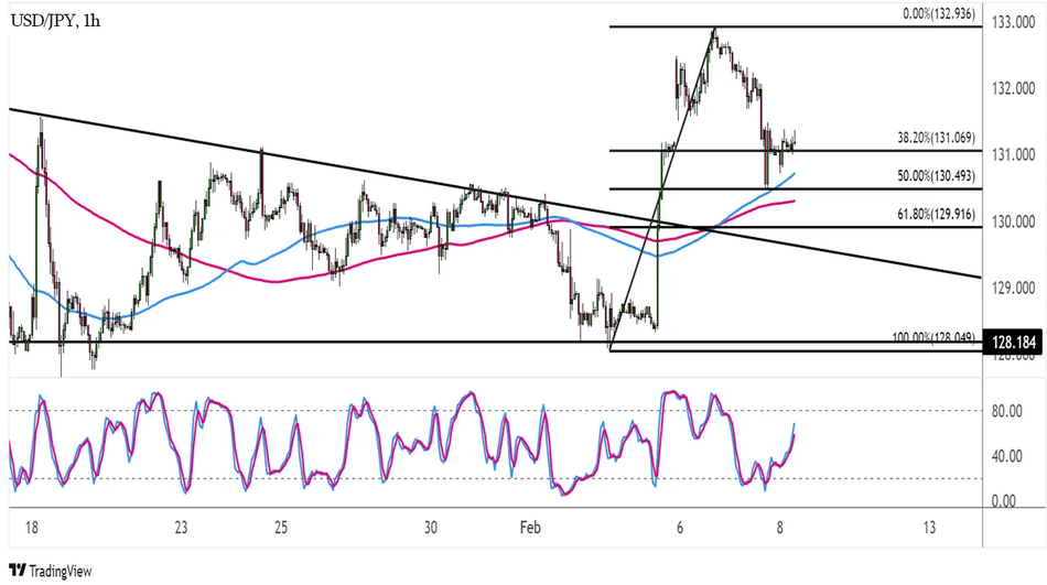 Прогноз курса USD/JPY