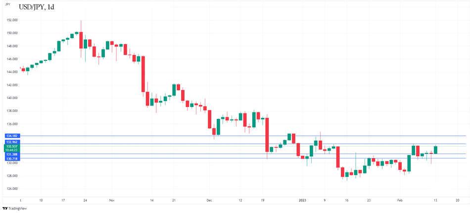 USD/JPY Технический анализ