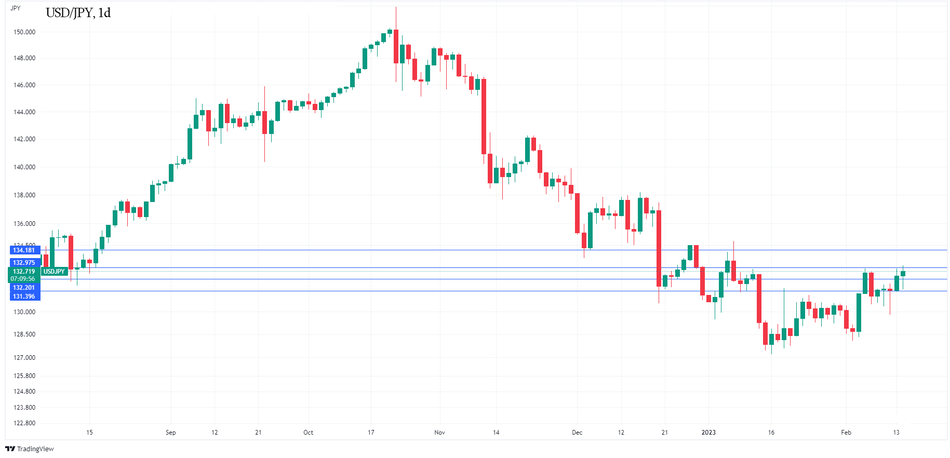 USD/JPY: Японская иена колеблется на фоне инфляции в США