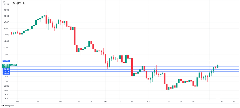 График - USD/JPY Технический анализ