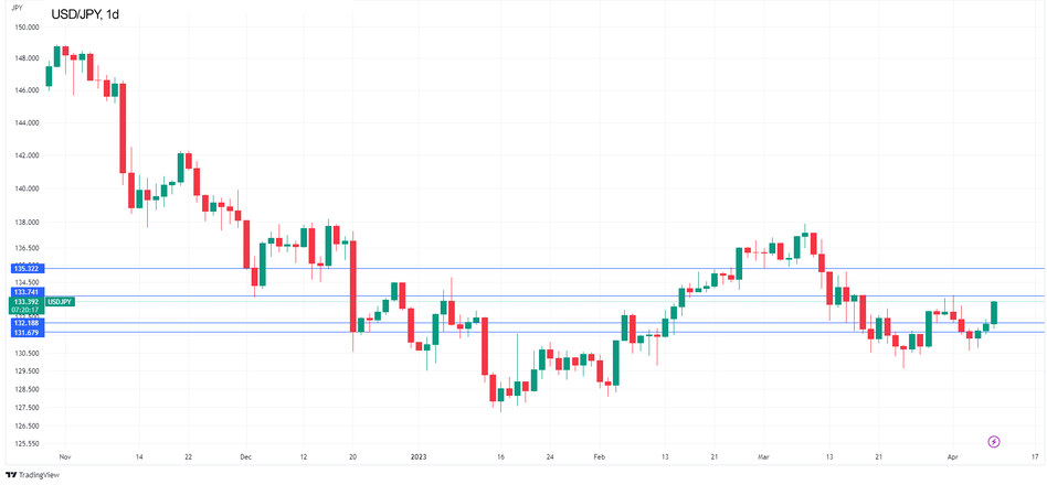 График Технический анализ USD/JPY
