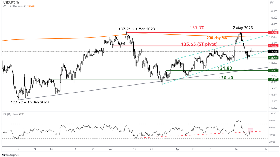 Технический анализ USD/JPY - график 4 часа