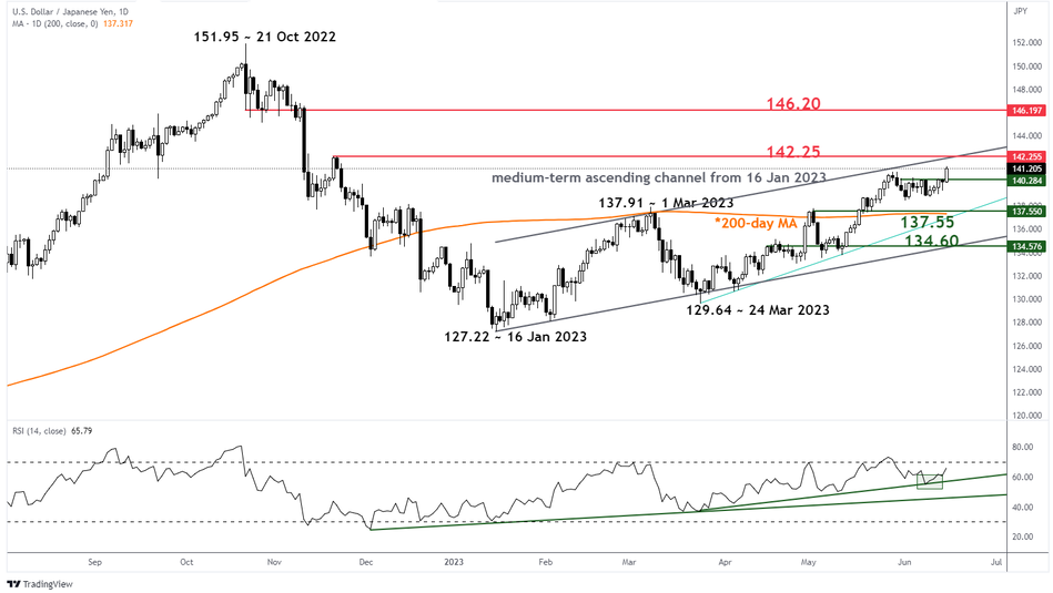 Технический анализ USD/JPY: бычий прорыв из 4-недельного диапазона в преддверии заседания BOJ
