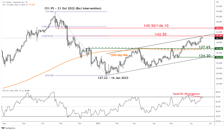 Среднесрочный тренд USD/JPY по состоянию на 20 июня 2023 года.