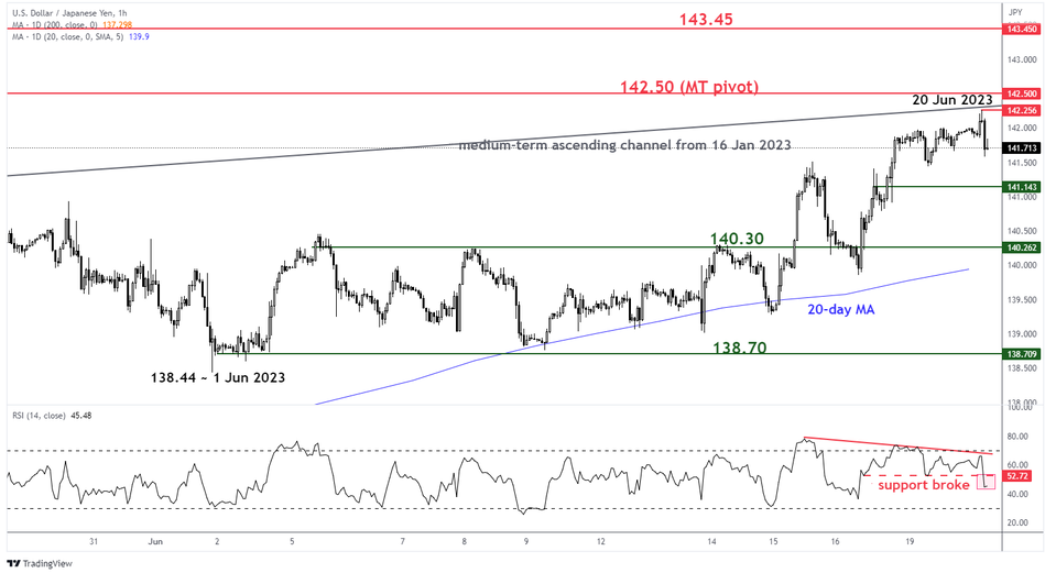 Краткосрочный минорный тренд USD/JPY по состоянию на 20 июня 2023 г.