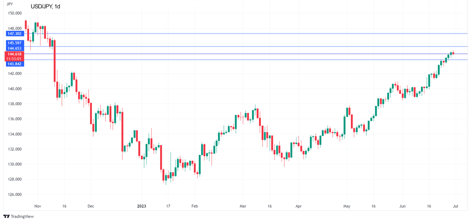 Технический анализ и уровни поддержки и сопротивления пара USD/JPY