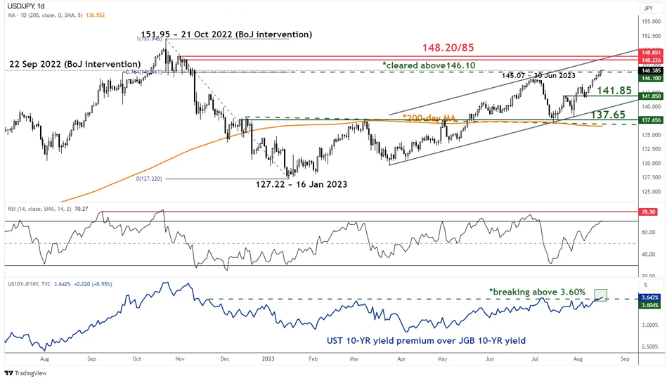 Среднесрочный тренд пары USD/JPY по состоянию на 17 августа 2023 г.