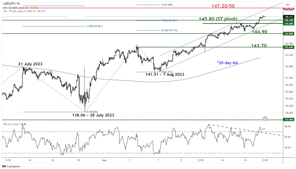 Краткосрочный тренд пары USD/JPY по состоянию на 17 августа 2023 г.