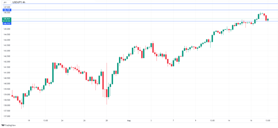 Технический анализ пары USD/JPY