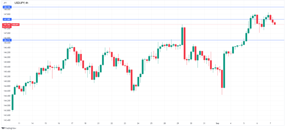 Технический анализ пары USD/JPY