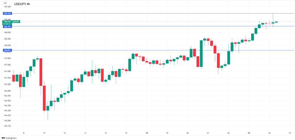 Технический анализ USD/JPY
