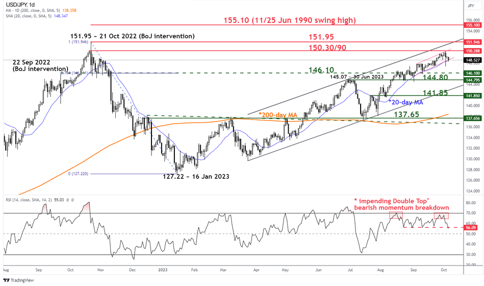 Дневной график USD/JPY
