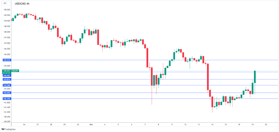 График Технический анализ USD/JPY