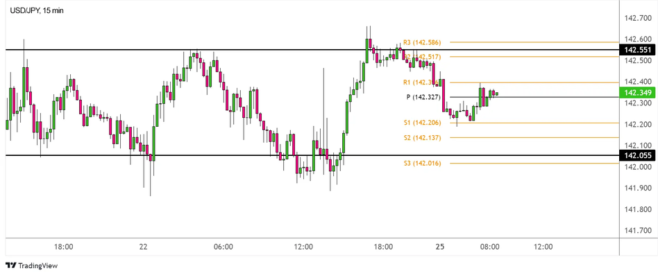 USD/JPY: 15-минутный график