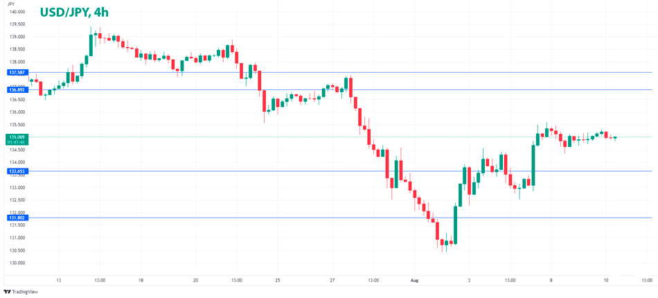 USD/JPY 4-часовой график Форекс