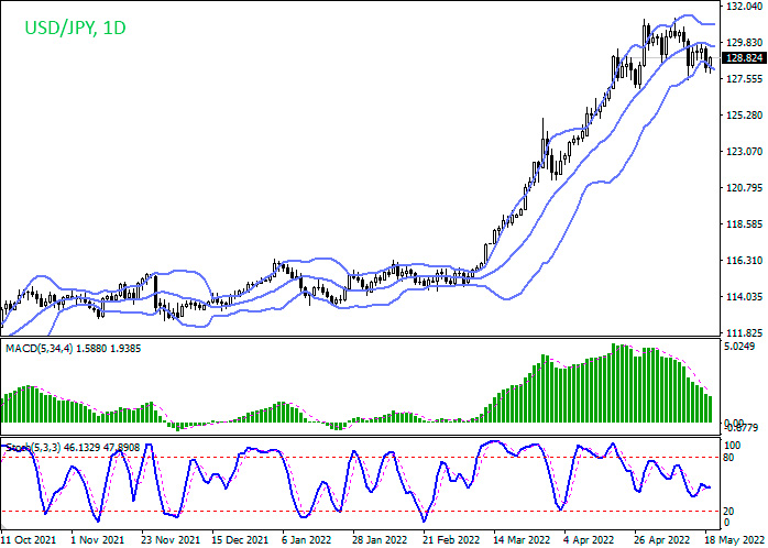 Forex analysis and forecast for USDJPY for today, May 19, 2022
