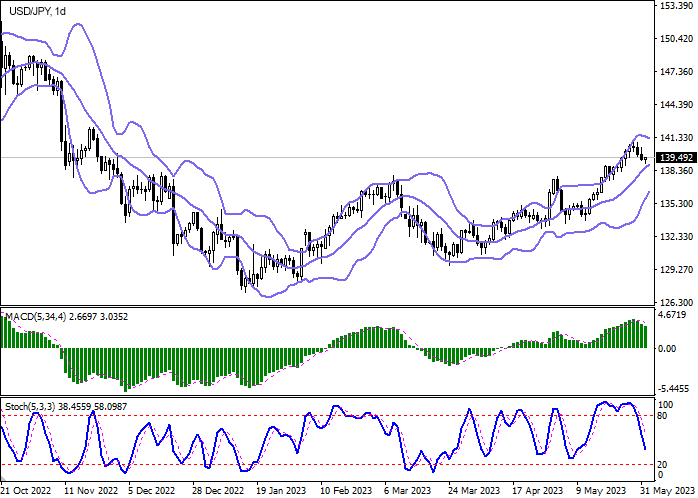 USD/JPY Daily Chart Forex