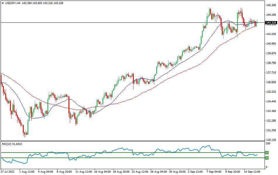 USD/JPY 4-hours Chart Forex