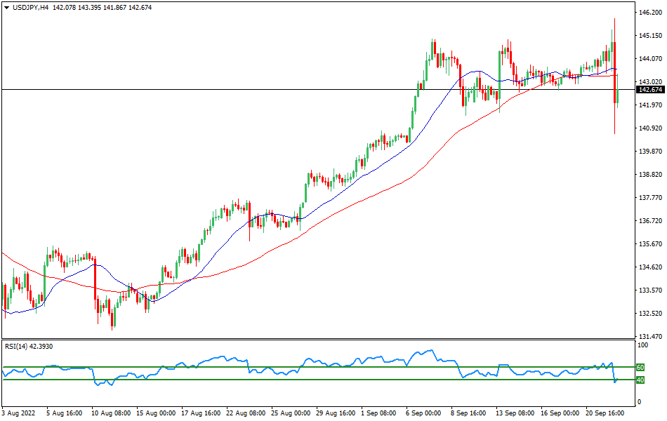 USD/JPY 4-hours Chart Forex