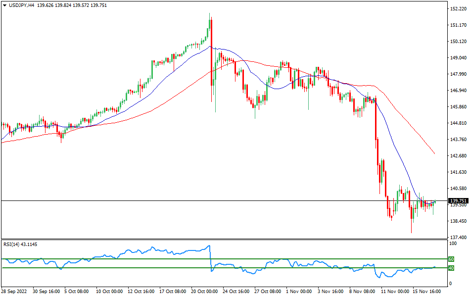 Technical analysis for the USD/JPY currency pair