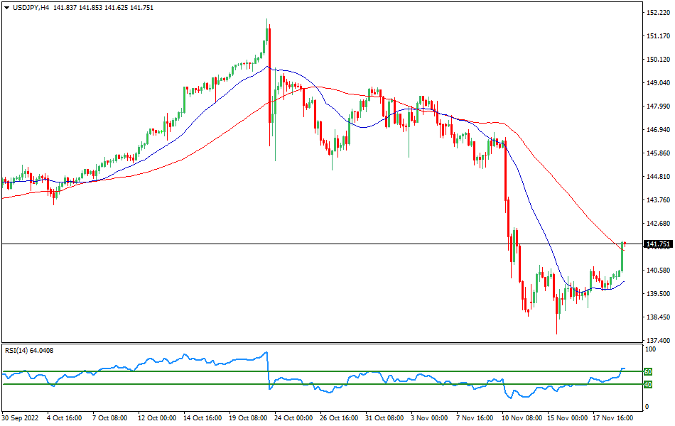 USD/JPY - Technical analysis of the currency pair USDJPY