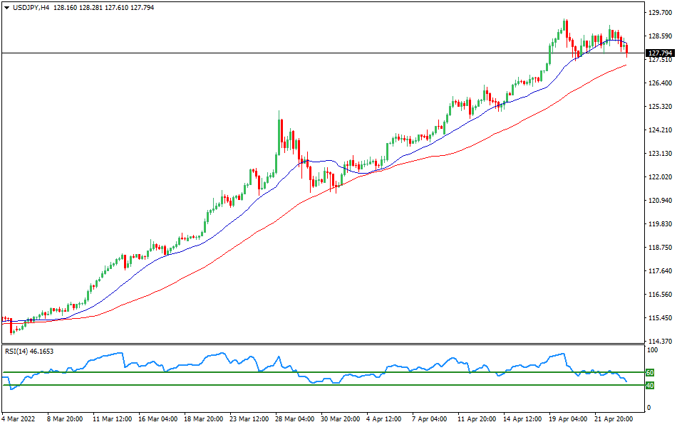 USD/JPY - Technical analysis of the USD/JPY currency pair on April 25