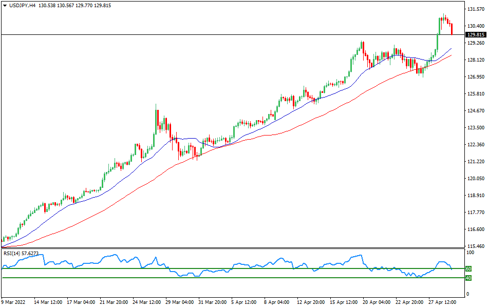 USD/JPY - Technical analysis of the USD/JPY currency pair on April 29