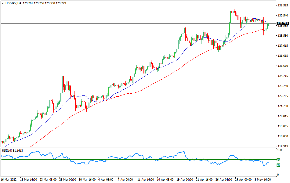 USDJPY - Technical analysis of the USD/JPY currency pair on May 5