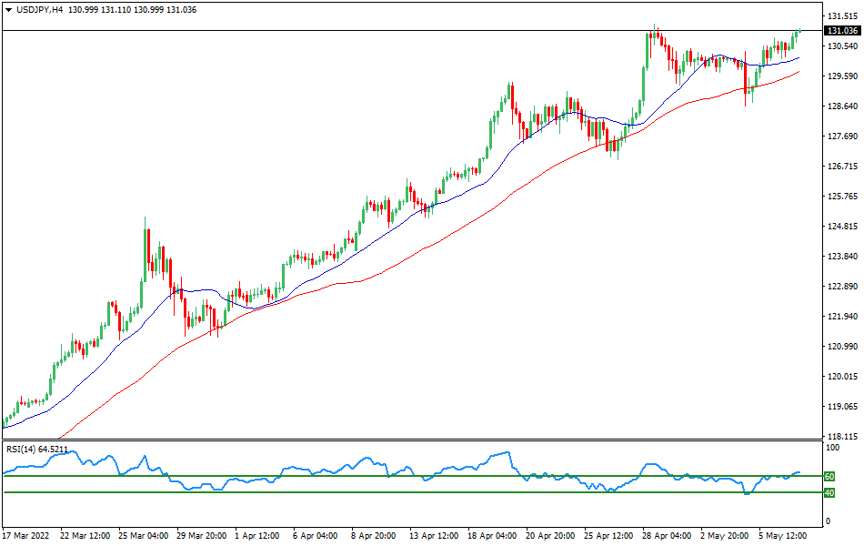 USDJPY - Technical analysis of the USD/JPY currency pair on May 9