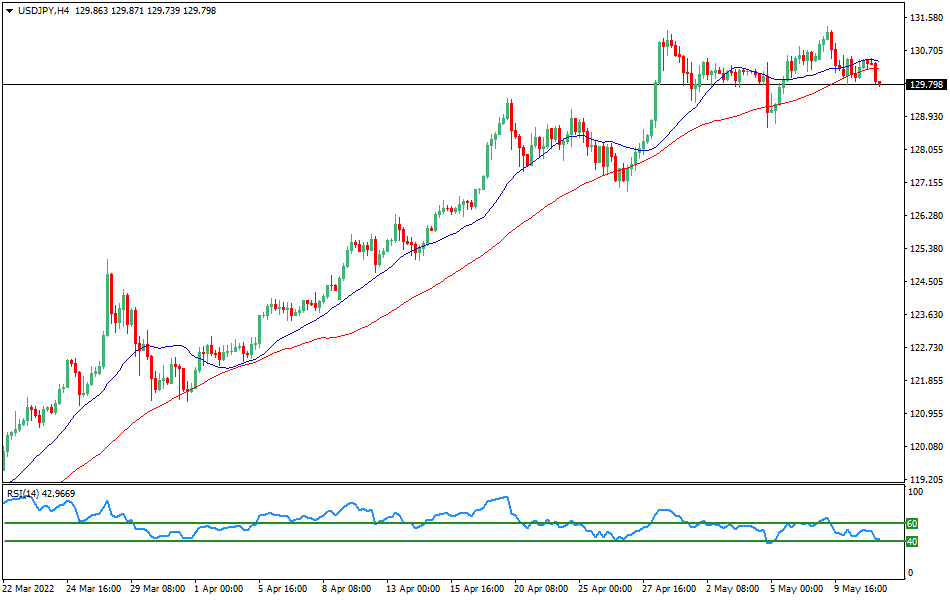 USDJPY - Technical analysis of the USD/JPY currency pair on May 11