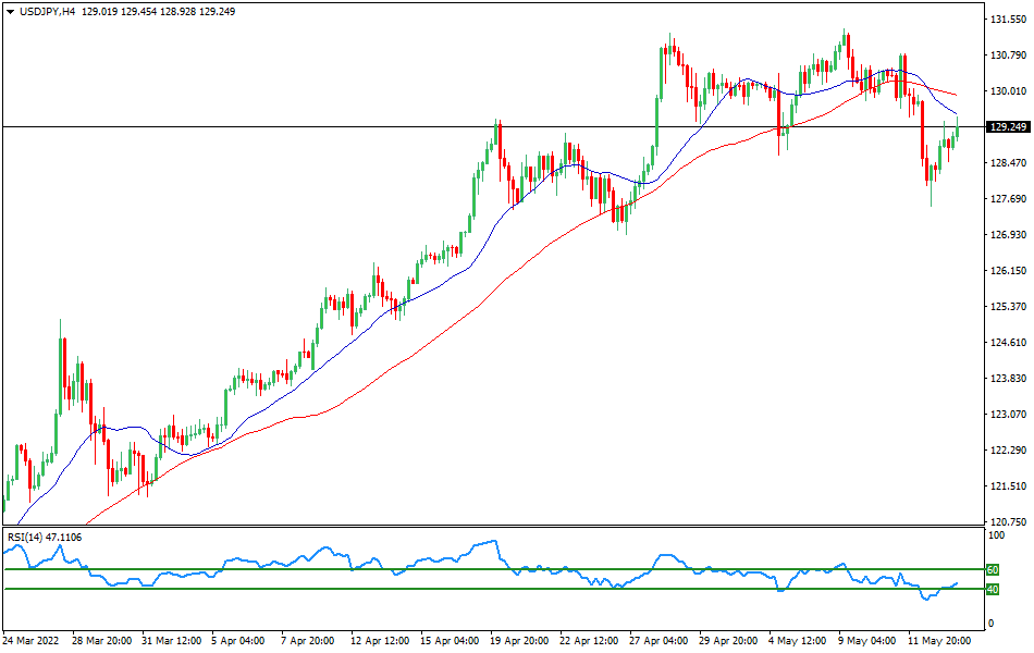 USDJPY - Technical analysis of the USD/JPY currency pair on May 13