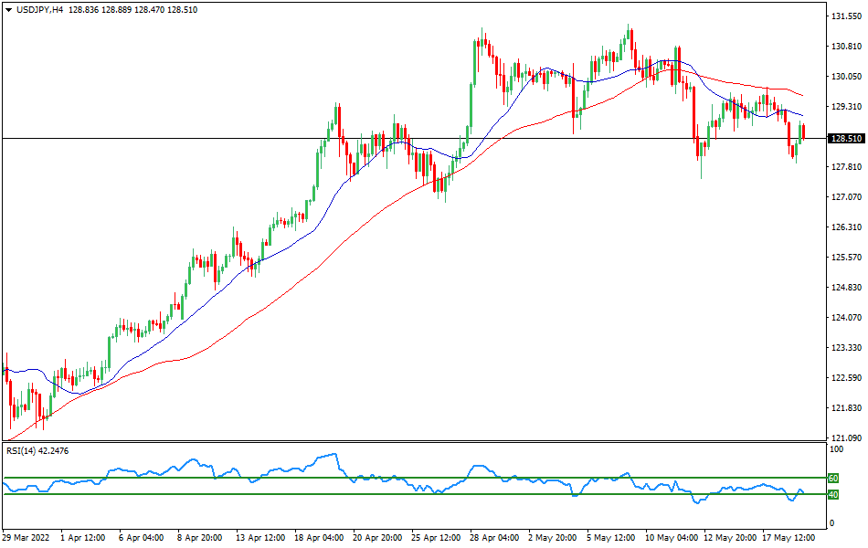 USDJPY - Technical analysis of the USD/JPY forex currency pair on May 19
