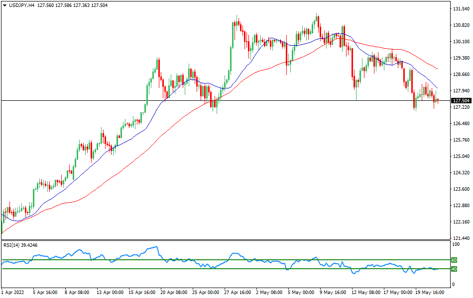 USDJPY - Technical analysis of the USD/JPY currency pair on May 23