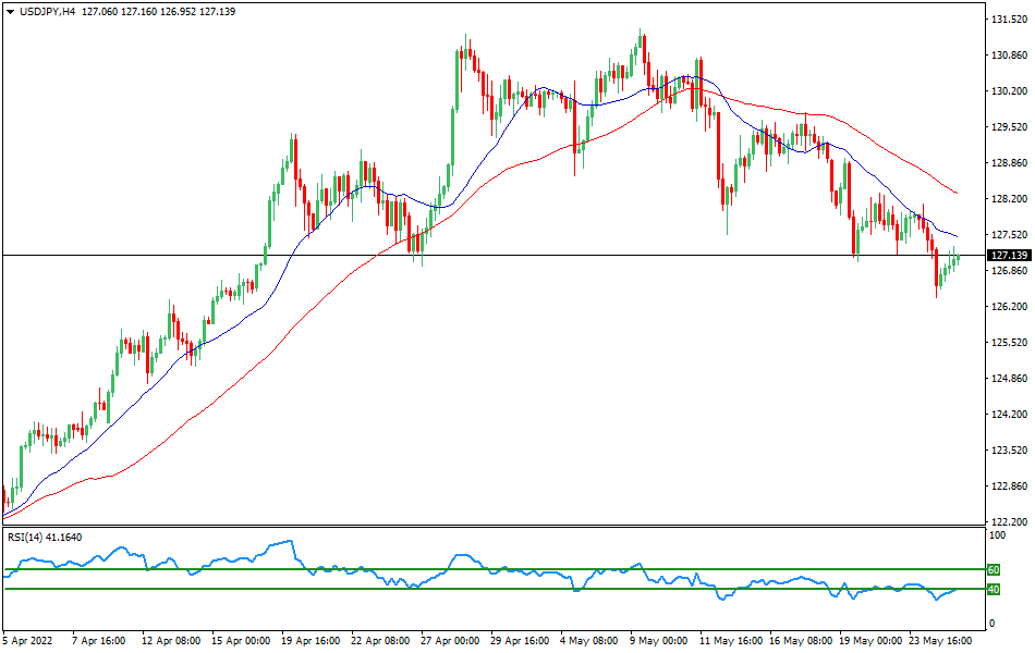 Chart USDJPY - Technical analysis of the USD/JPY currency pair