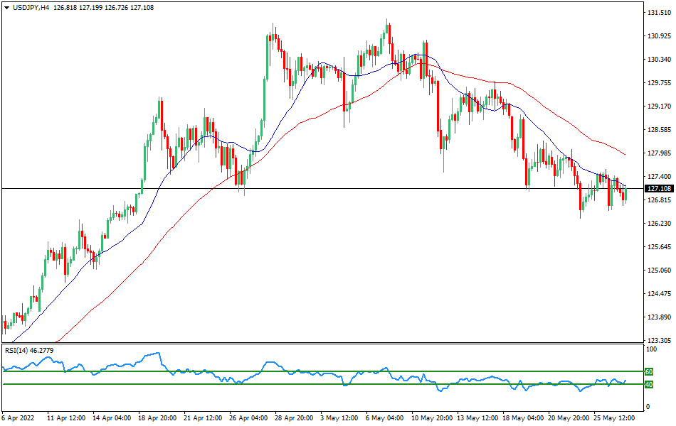 Chart USDJPY - Technical analysis of the USD/JPY currency pair on May 27