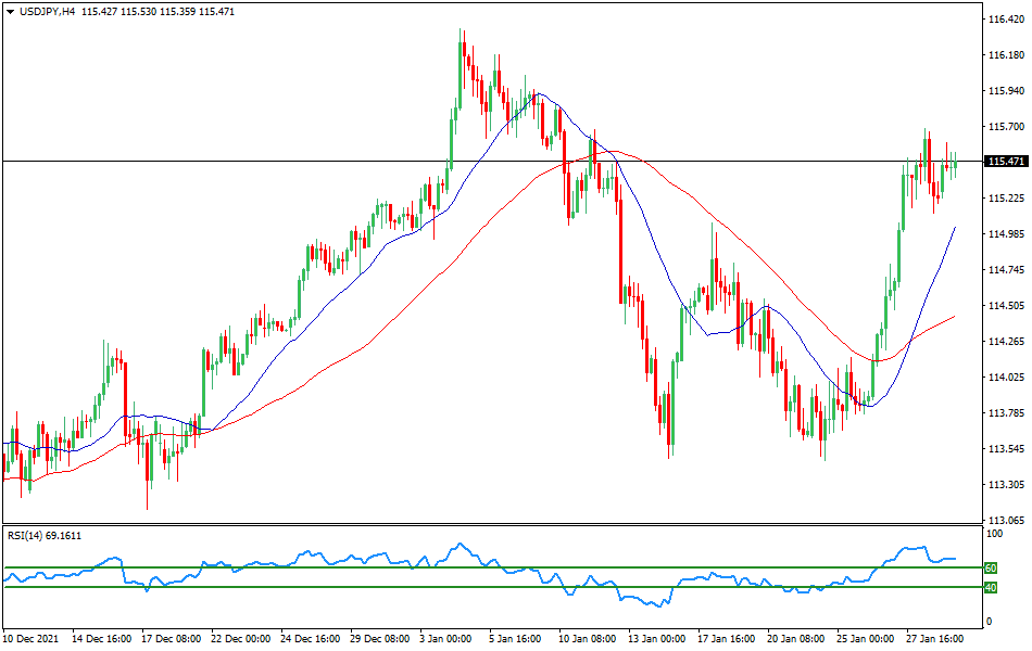 USD/JPY - Technical analysis of the USD/JPY currency pair as of January 31
