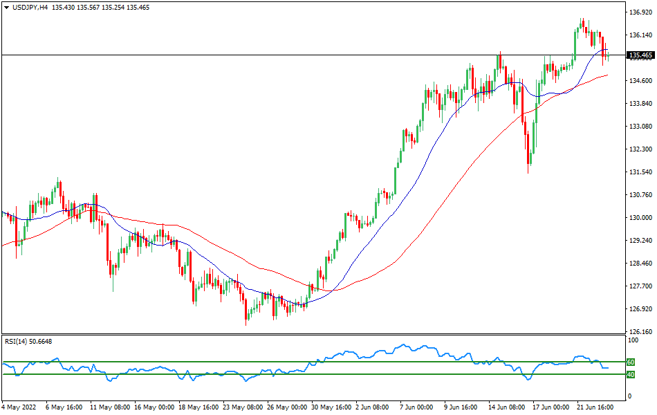 USDJPY - Technical analysis of the USD/JPY currency pair on June 23