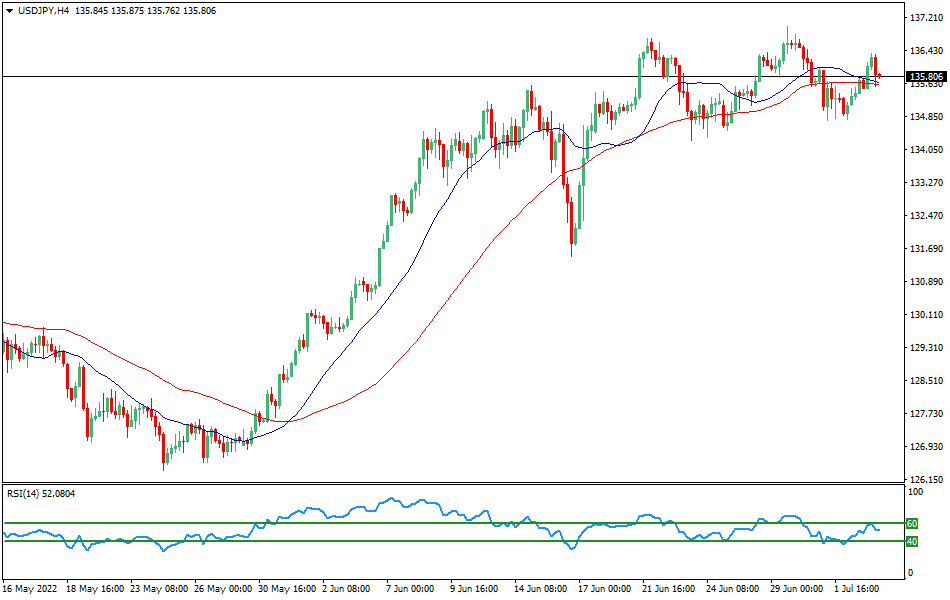 USD/JPY 4-hours Chart Forex