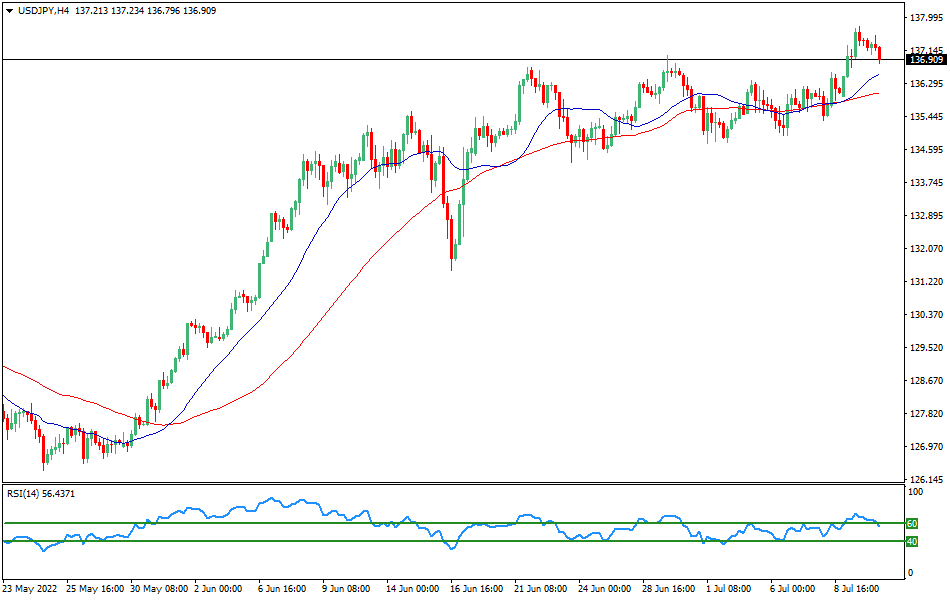 USD/JPY 4-hours Chart Forex