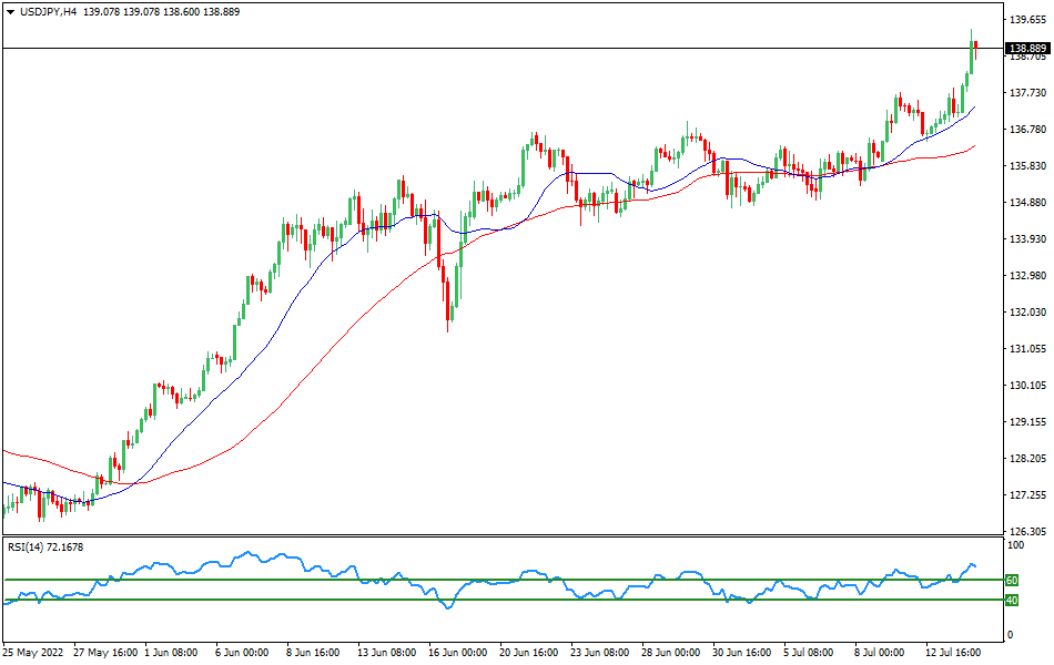 USD/JPY 4-hours Chart Forex