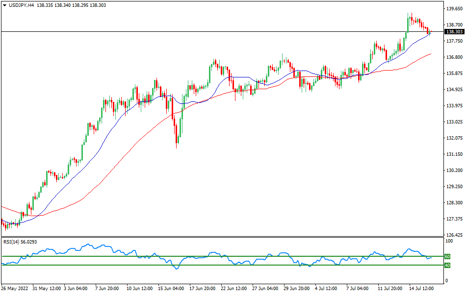 USD/JPY 4-hours Chart Forex