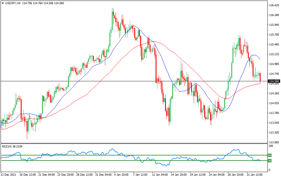 USD/JPY - Technical analysis of the USD/JPY currency pair on February 2