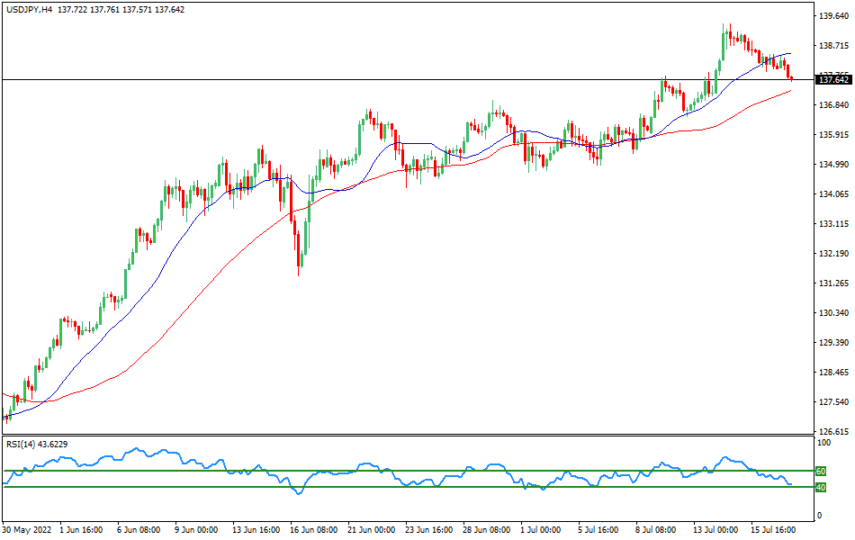 USD/JPY 4-hours Chart Forex
