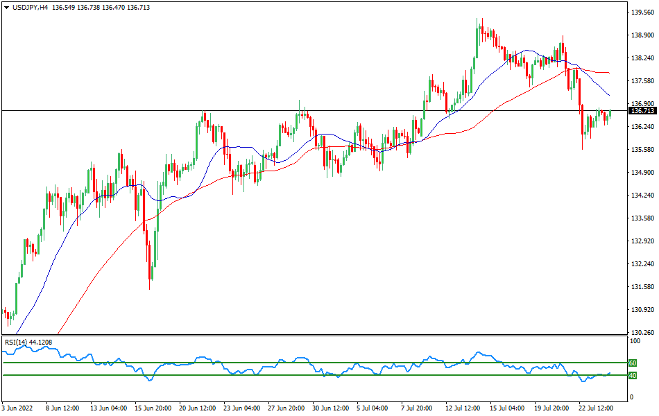 USD/JPY 4-hours Chart Forex