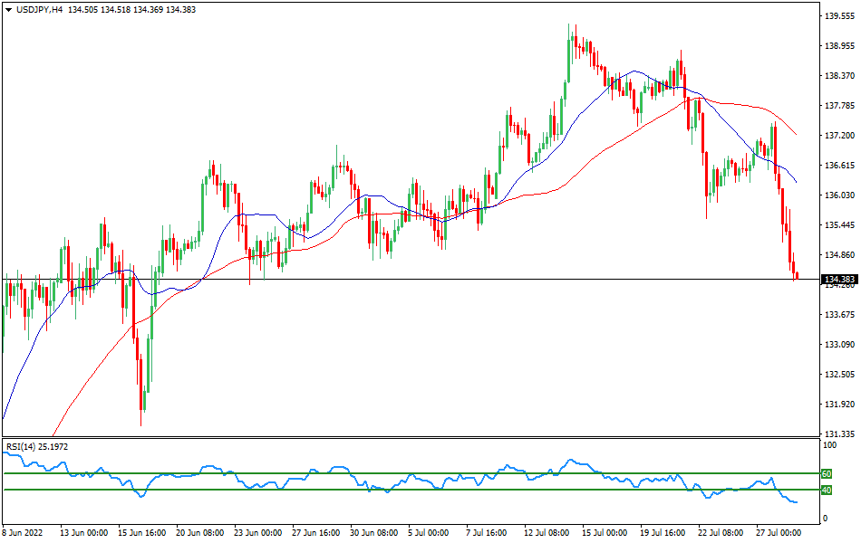 USD/JPY 4-hours Chart Forex