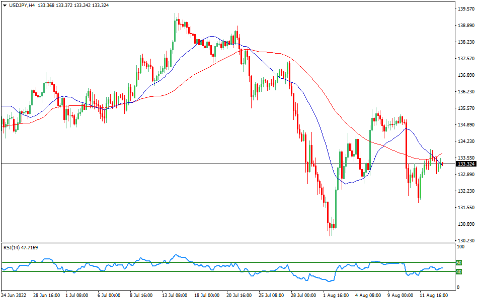 USD/JPY 4-hours Chart Forex