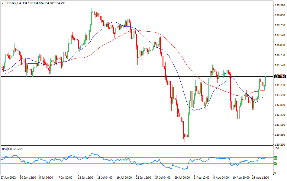 USD/JPY 4-hours Chart Forex