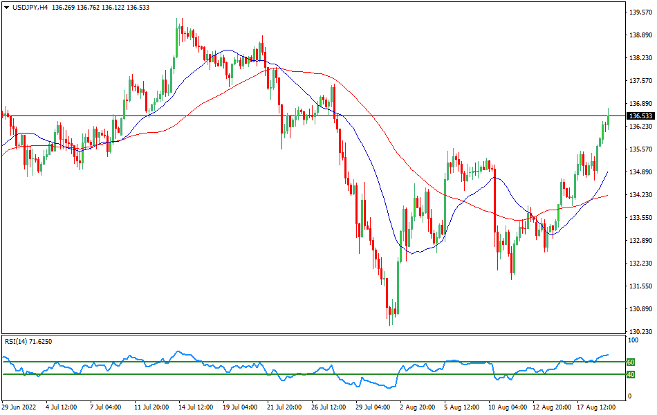 USD/JPY 4-hours Chart Forex
