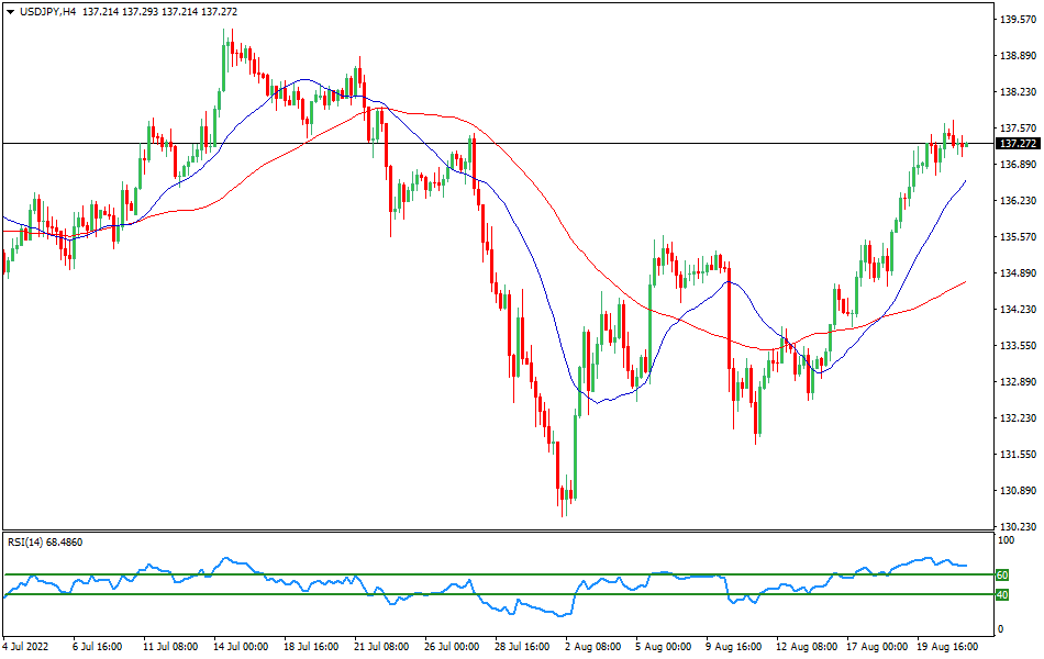 USD/JPY 4-hours Chart Forex